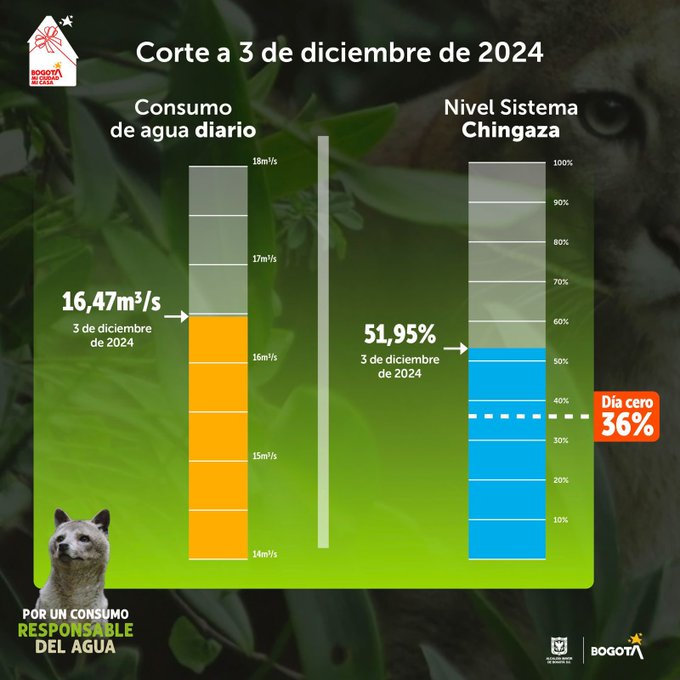 consumo de agua 3 de diciembre 