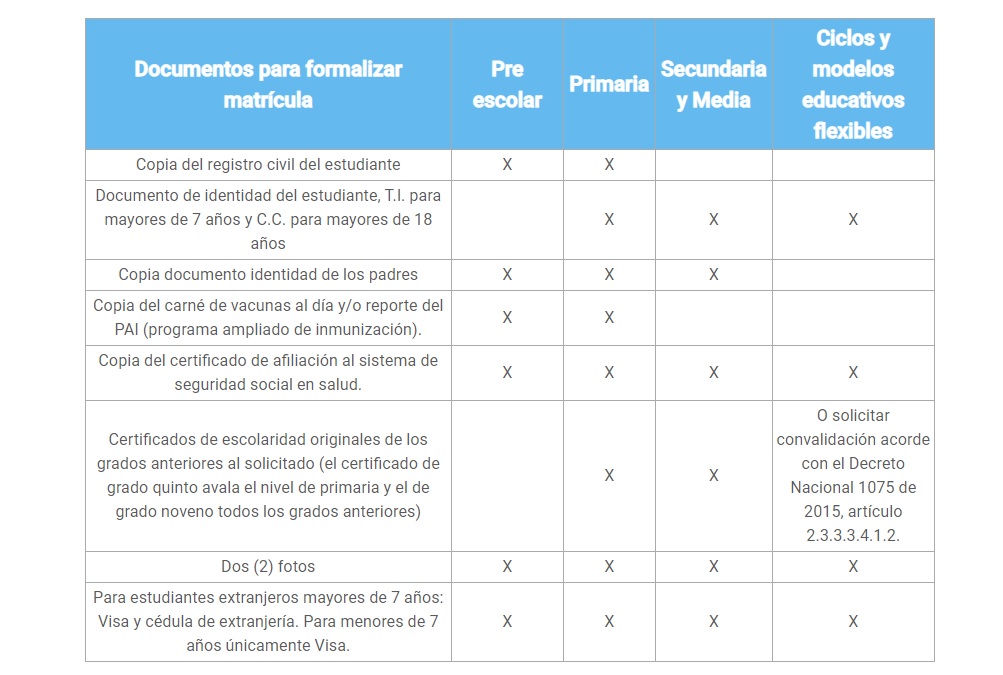Documentos para la formalización de la matrícula 