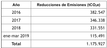 emisiones del relleno doña juana