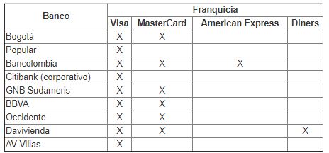 Franquicias para pago con tarjeta