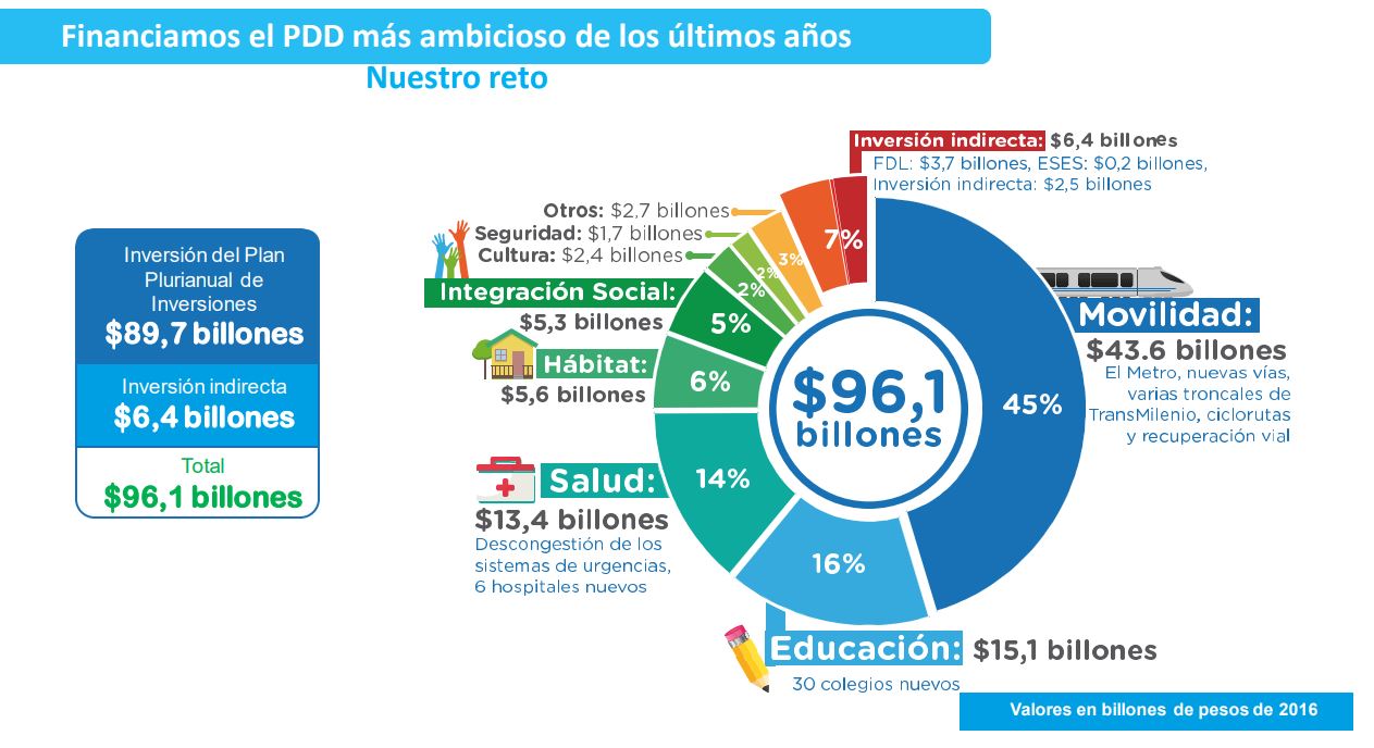 Gerstión presupuestal 2016-2019