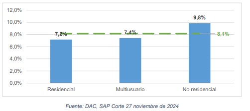 Porcentaje de ahorro de agua por clase de uso en el periodo de análisis versus el consumo antes del racionamiento