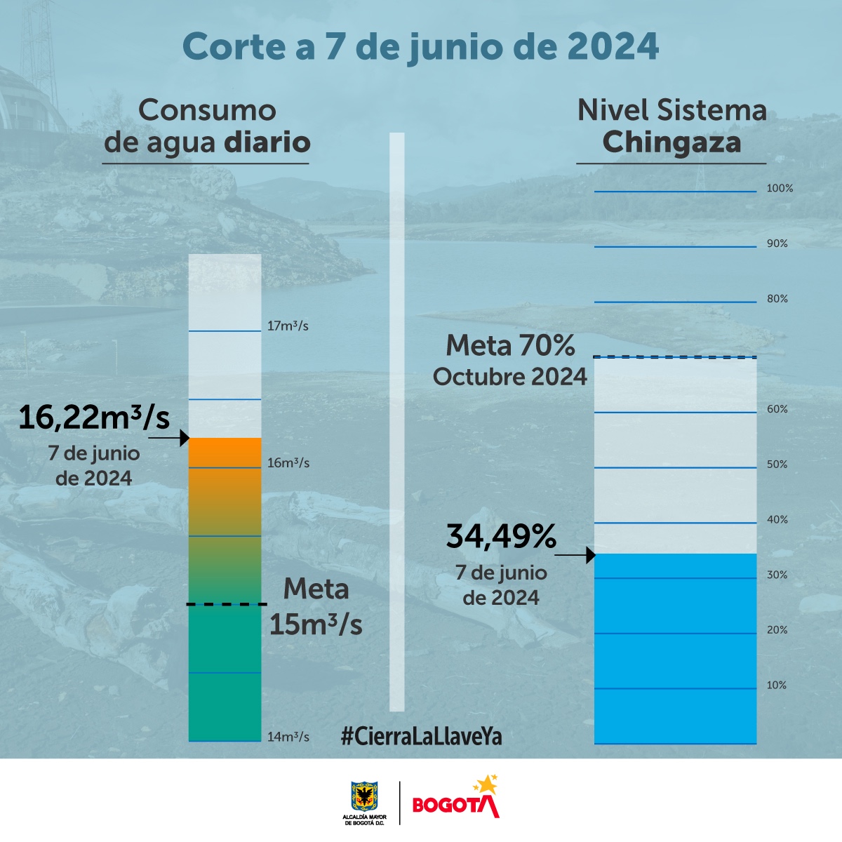 Gráfica consumo de agua y niveles de embalses junio 8 de 2024