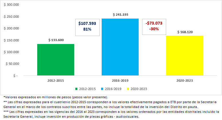 Cifras de inversión Alcaldía