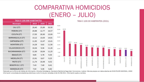 gráfica comparativa homicidios
