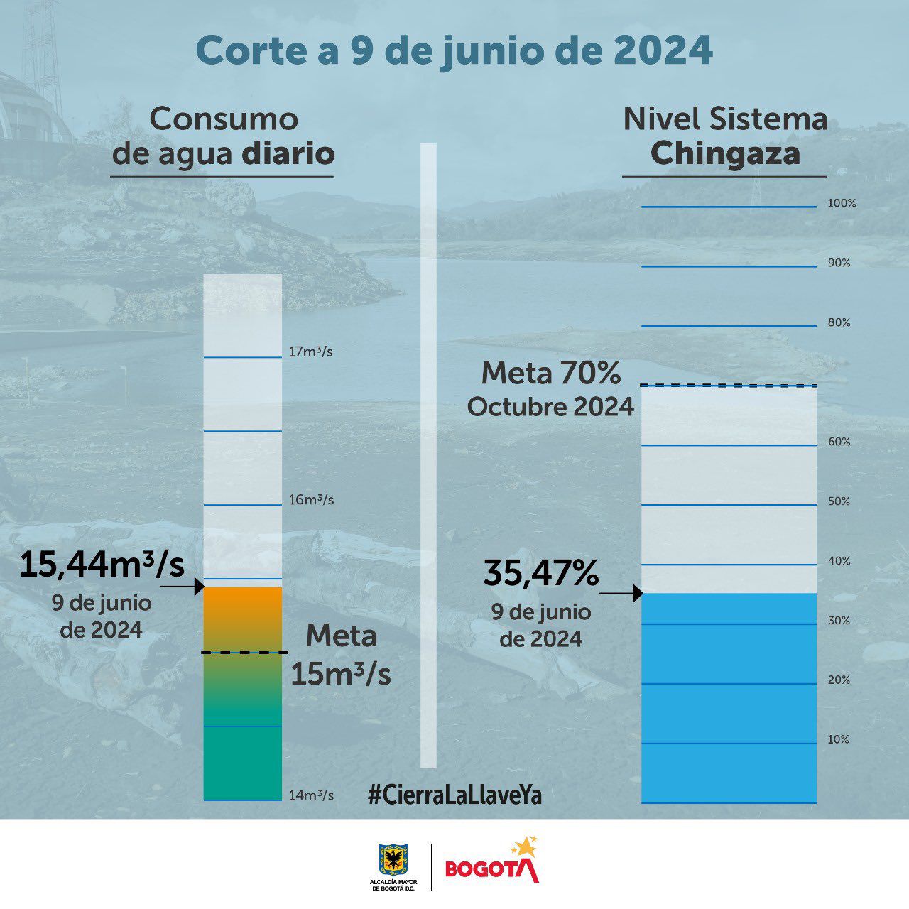 Grafico nileves embalses y consumo de agua en Bogotá junio 10 2024