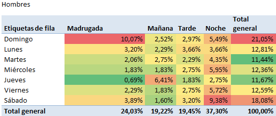 Homicidio en hombres por día y hora