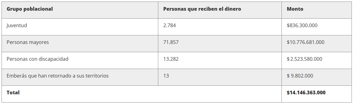 Ingreso Mínimo Garantizado ABRIL