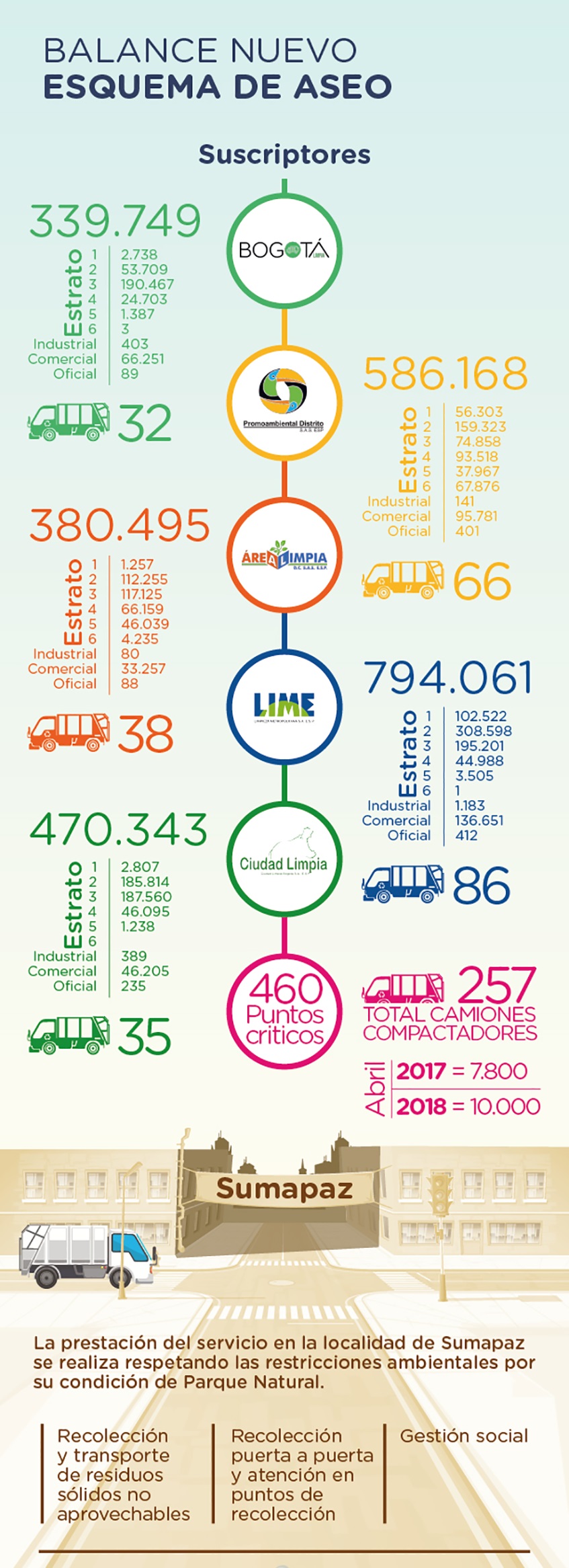Infografía del esquema de aseo