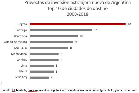 Inversión argentina en Bogotá