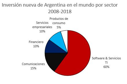 Inversión argentina en Bogotá