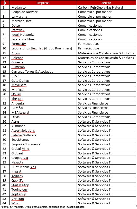 Empresas argentinas en Bogotá