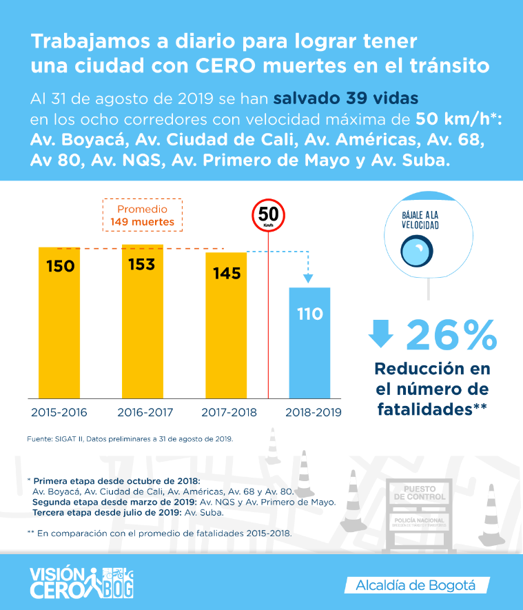 10 corredores viales con nuevo límite de velocidad 