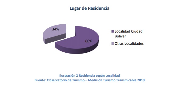 Gráfico que muestra los no residentes de Ciudad Bolívar