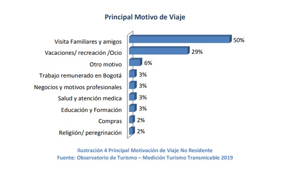 Gráfico que evidencia las razones por las que turistas visitan Bogotá