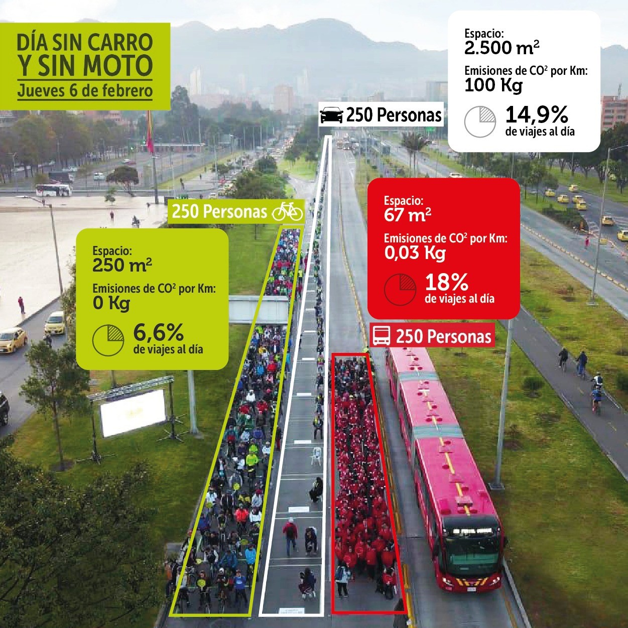 Imagen que ilustra el espacio que ocupan los diversos medios de transporte