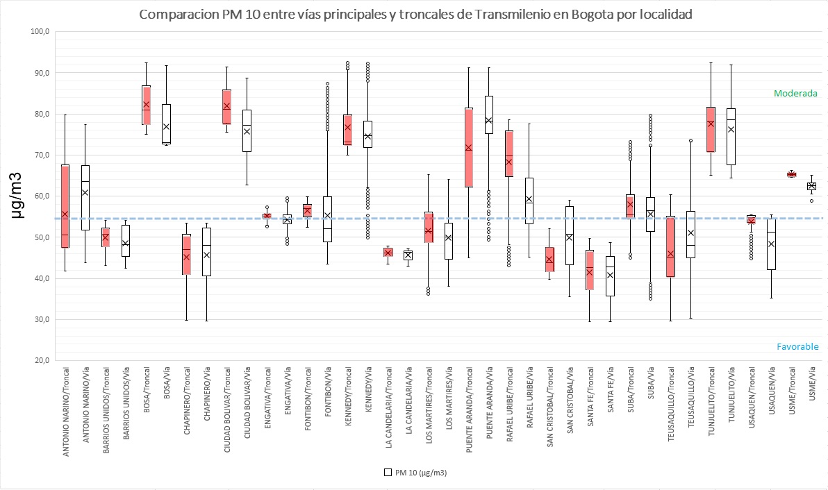 Gráficos por localidades