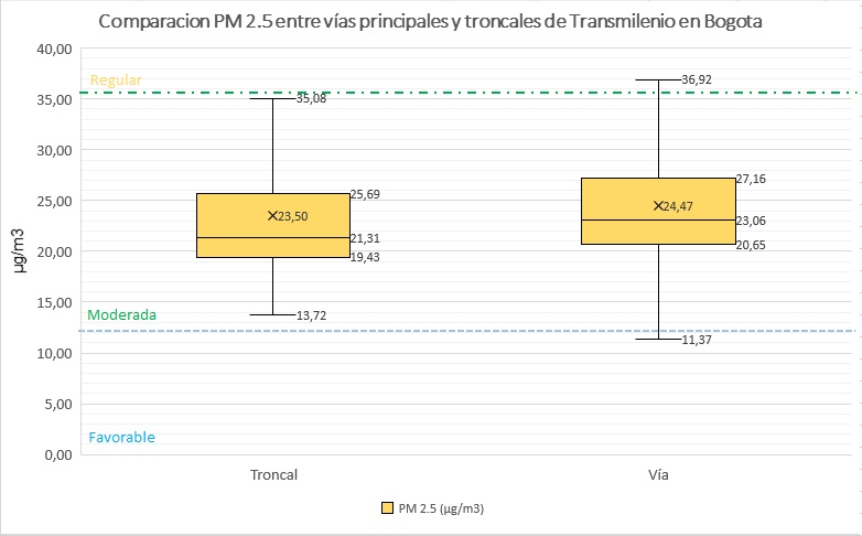 Gráficos de cajas y bigote PM 2,5