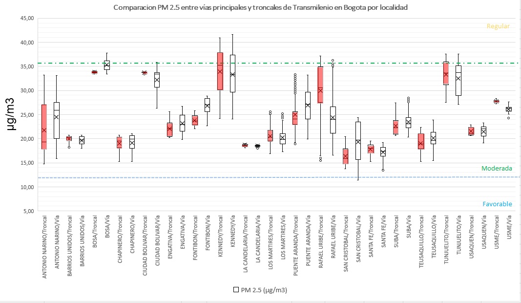 Gráficos de localidades PM 2,5