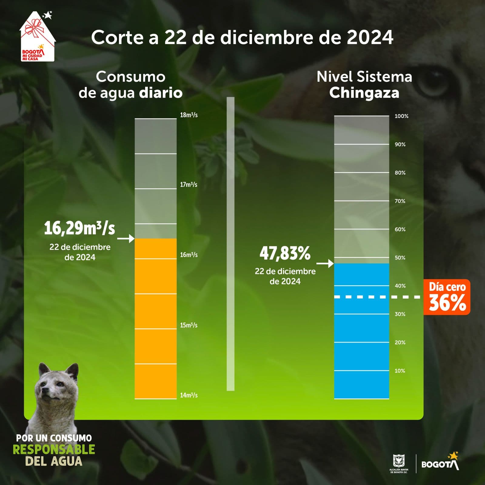 Niveles embalses por racionamiento de agua en Bogotá 22 de diciembre