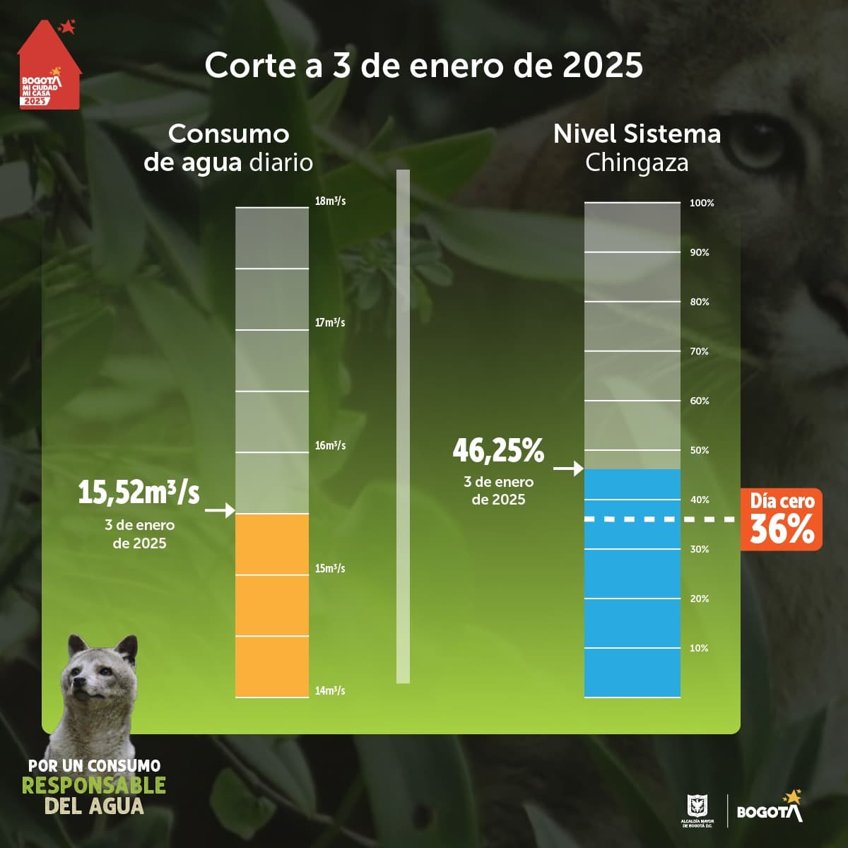 Niveles embalses por racionamiento de agua en Bogotá 3 de enero 2025