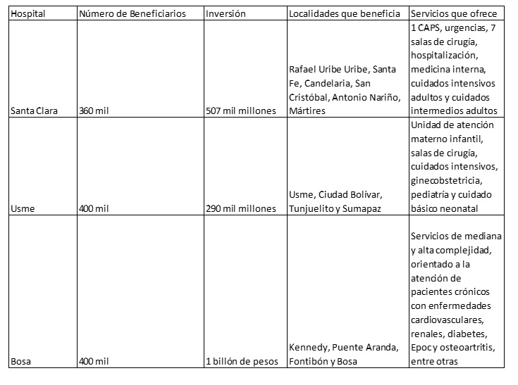 Nuevos Hospitales para Bogotá 