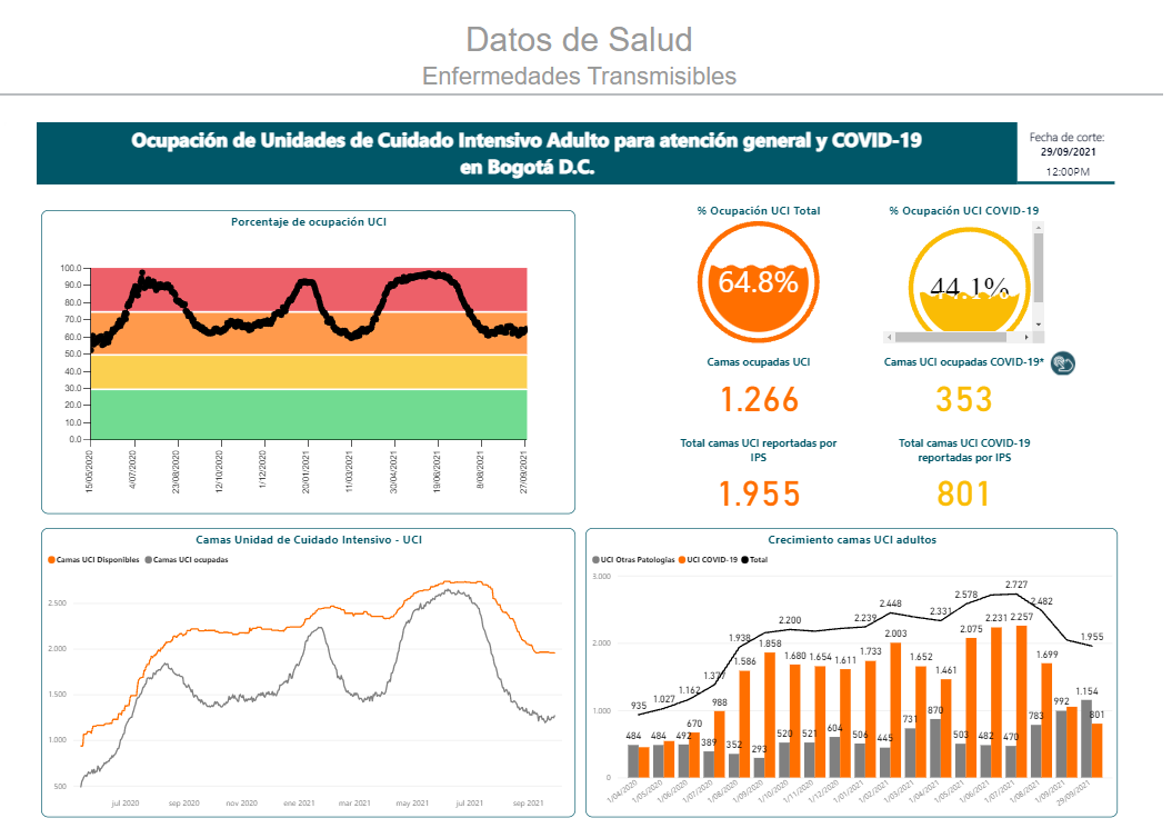 ocupación camas UCI Bogotá