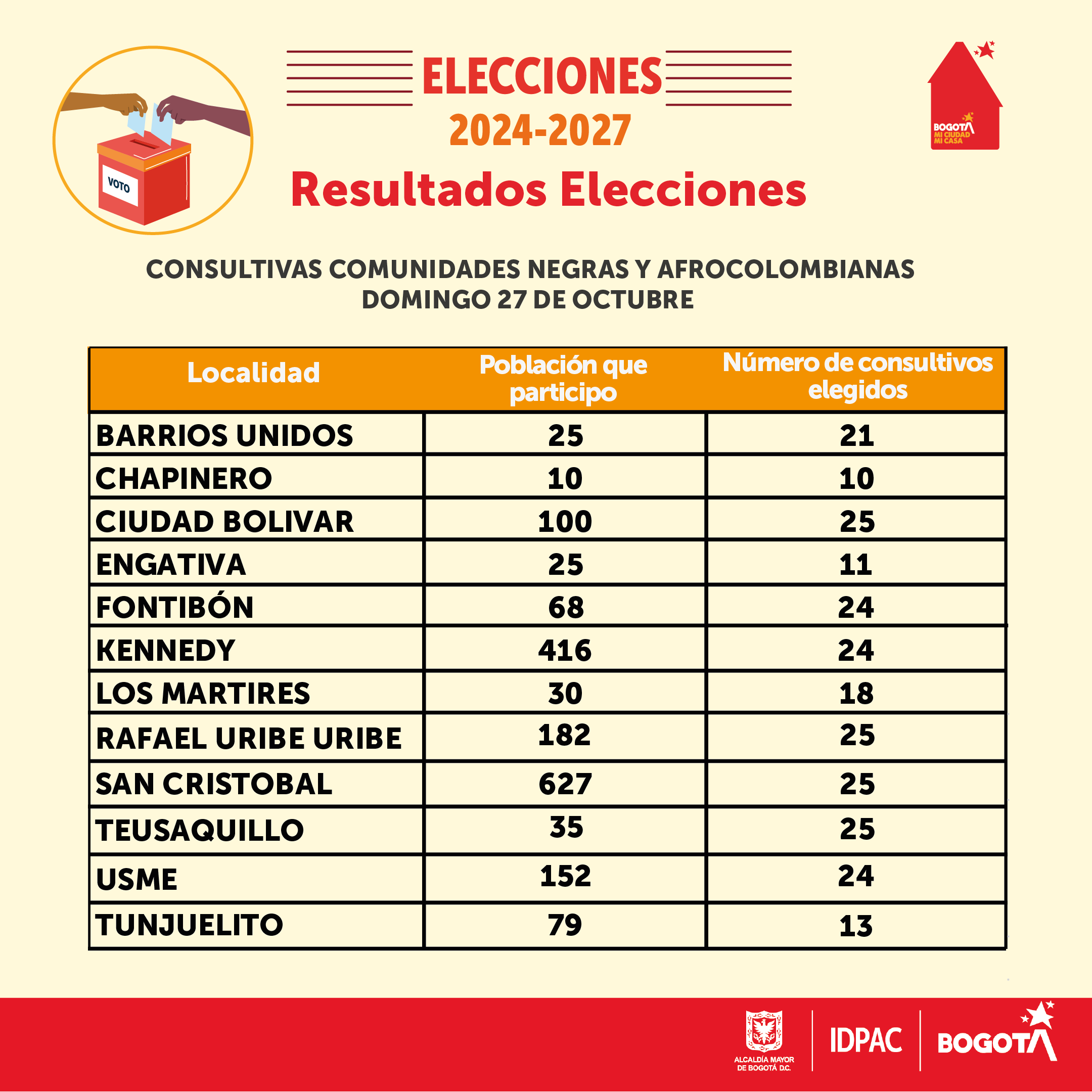 post Resultados eleccionesMesa de trabajo 1@2x