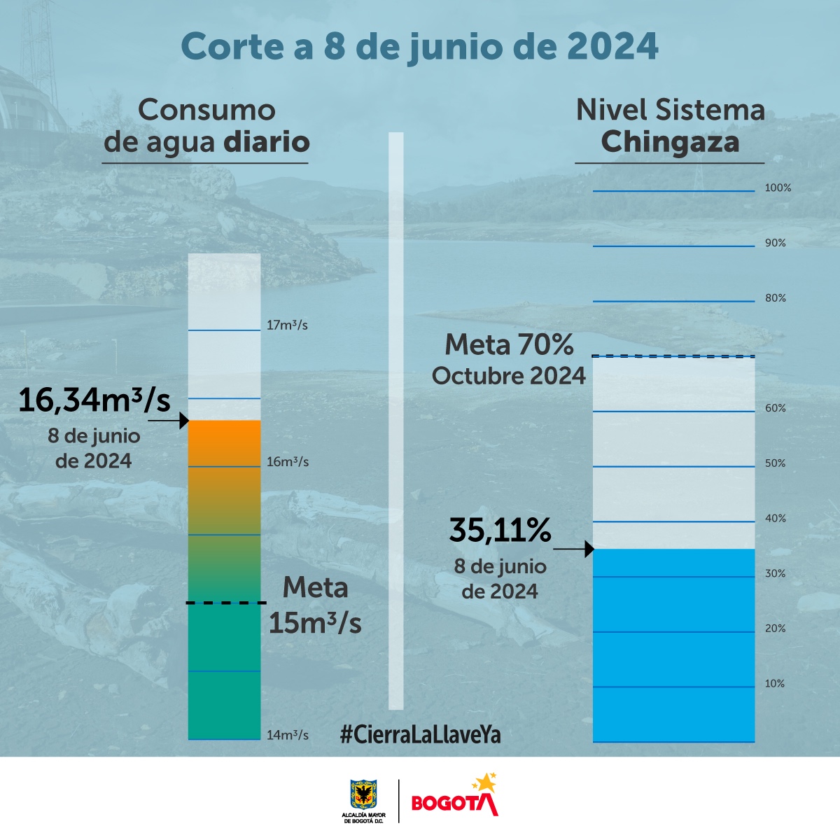 Racionamiento de agua en Bogotá consumo y embalses 8 de junio 2024