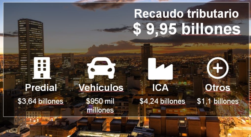 Bogotá supera la meta de recaudo de 2021 - Imagen: Secretaría de Hacienda