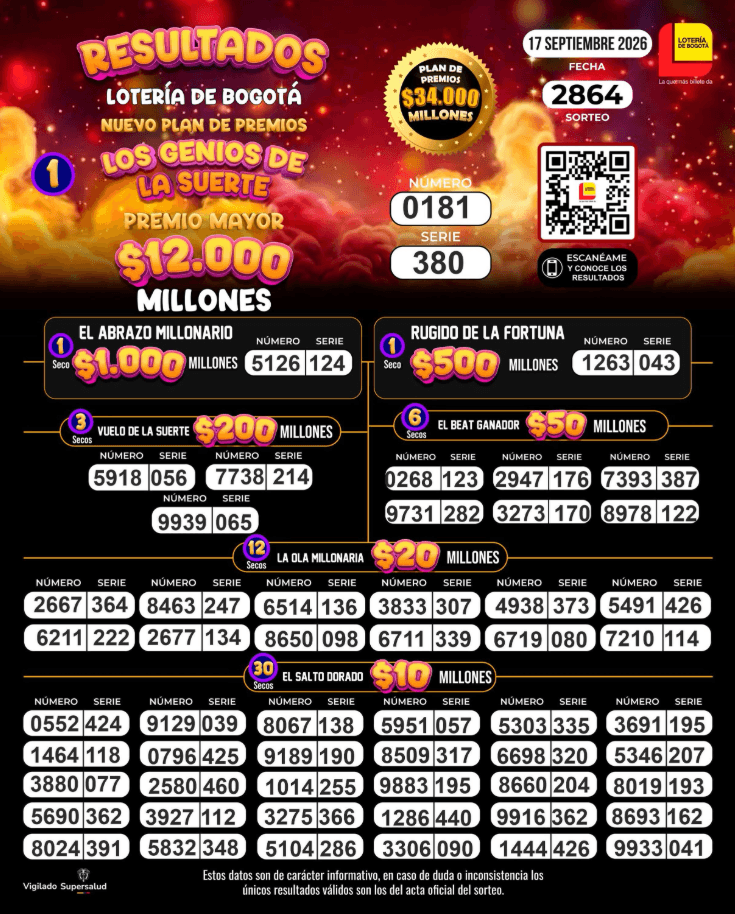 Resultados de la Lotería de Bogotá del sorteo 2864 del 17 de septiembre de 2026, con premio mayor de 12.000 millones de pesos, número ganador 0181 serie 380 y listado de premios secos con sus números y series