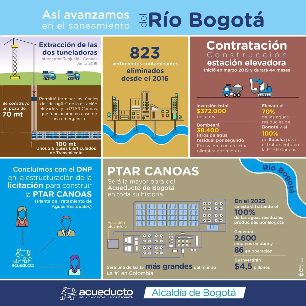 Saneamiento río Bogotá