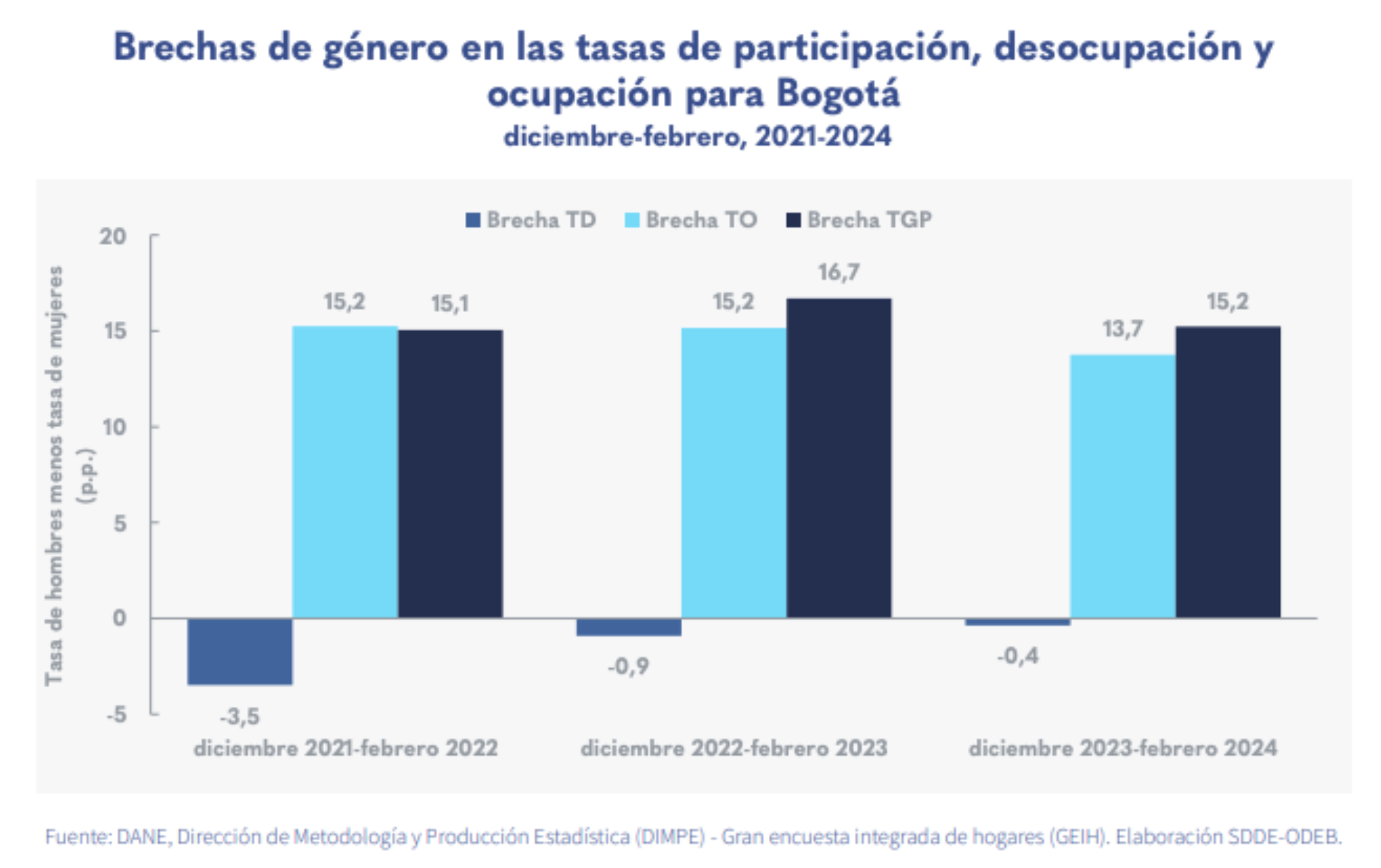 Tabla empleo femenino Bogotá primer trimestre 2024