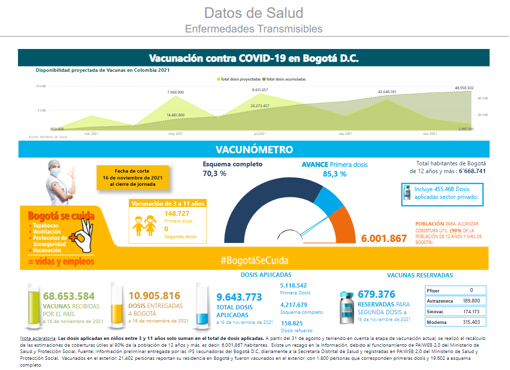 Vacunas aplicadas COVID en Bogotá