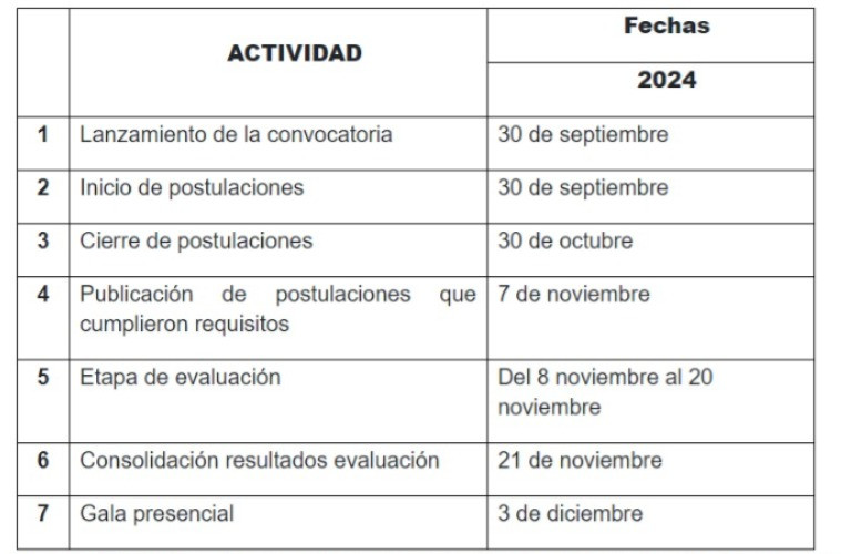 Cronograma de postulaciones a los premios. 