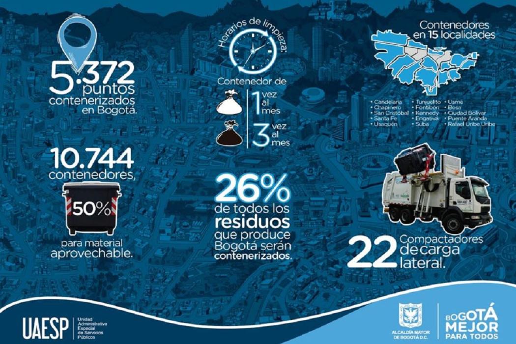 En algunas localidades de Bogotá se está instalando 10.000 compactadores de basura