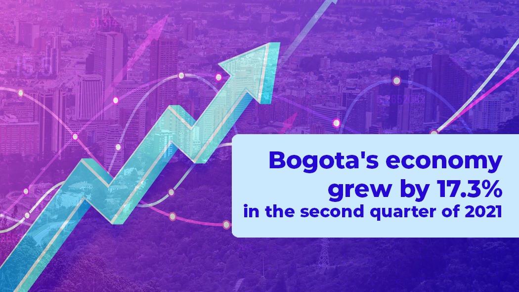 Bogota's economy grew by 17.3% in the second quarter of 2021
