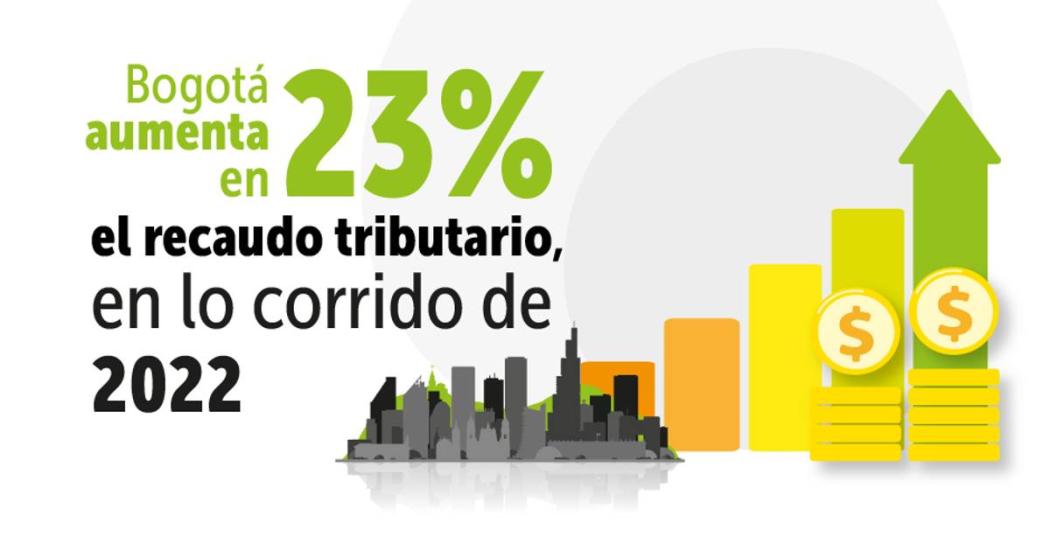 Recaudo tributario en Bogotá aumentó 23% respecto al año pasado 2021