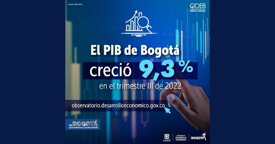 PIB de Bogotá creció 9.3 % respecto en tercer trimestre de 2022 