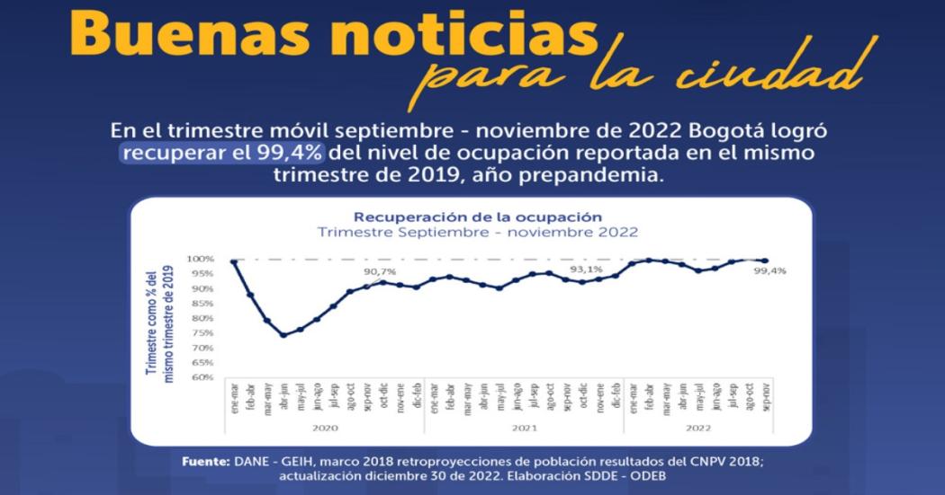 Continúa cayendo el desempleo en Bogotá: cifras del DANE del 2022
