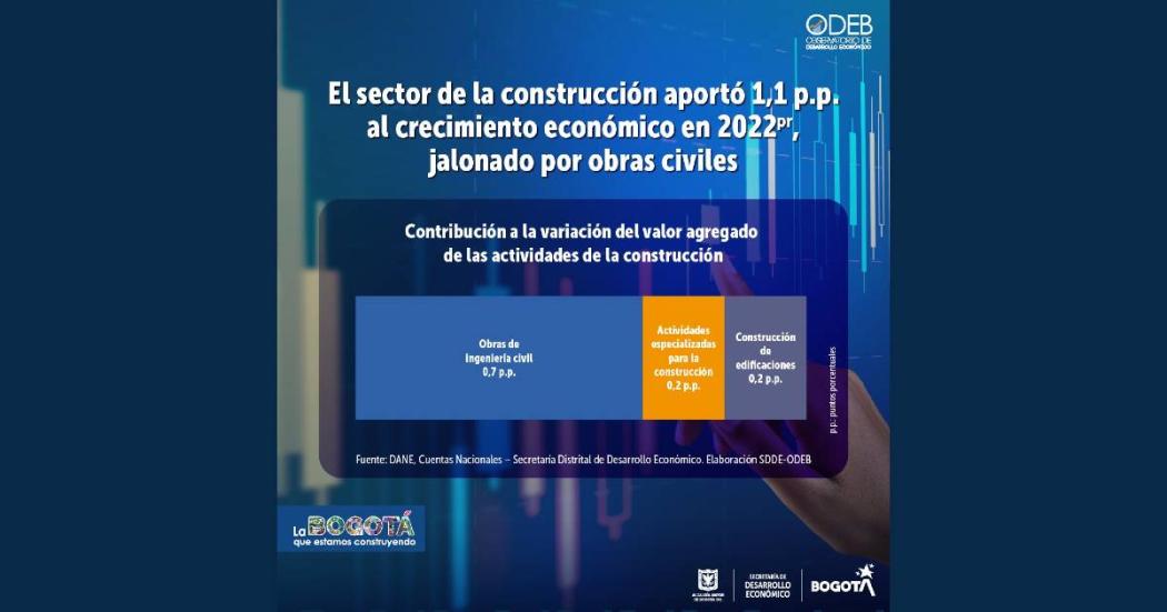 PIB Bogotá presentó un crecimiento de su economía de 9,9% en el 2022