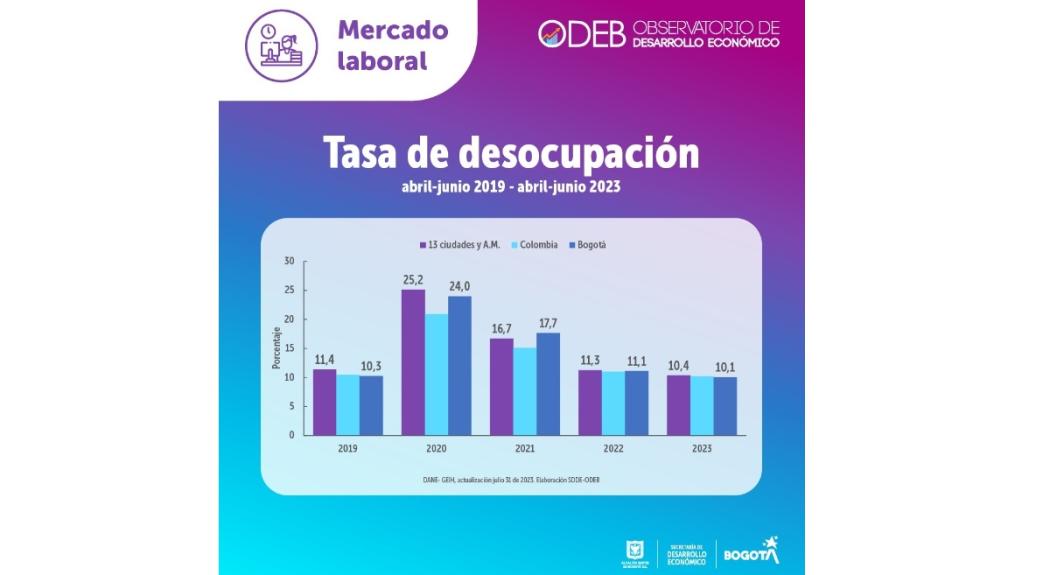 Desempleo en Bogotá cae en 2023 según datos de mercado laboral DANE
