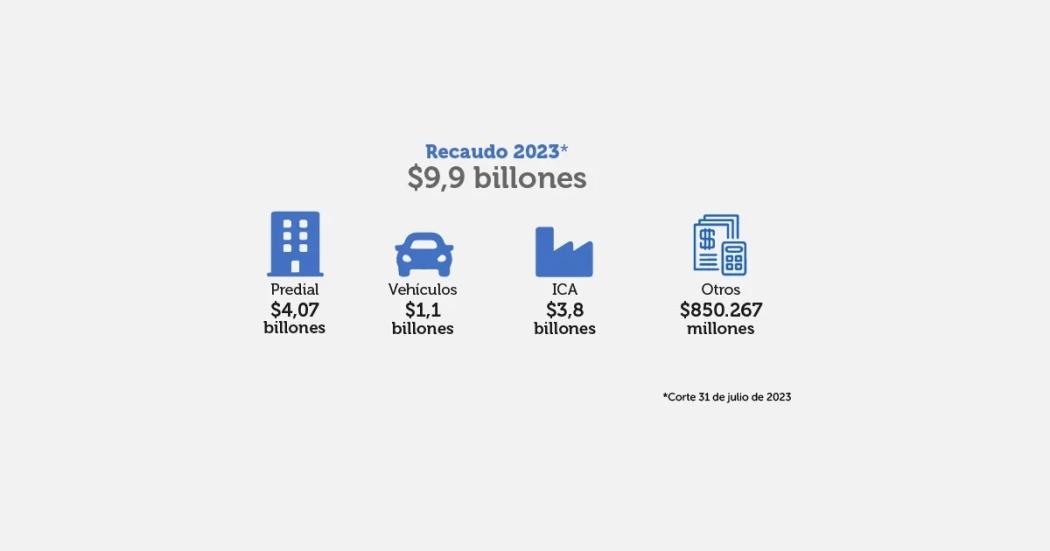Bogotá ha recaudado $9,9 billones por impuestos en lo corrido de 2023