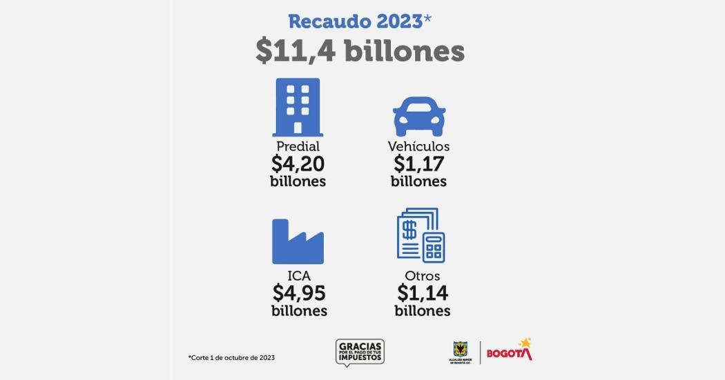 Balance de recaudo de impuestos en Bogotá, Secretaría de Hacienda 2023