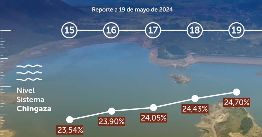 Balance consumo de agua 19 de mayo 