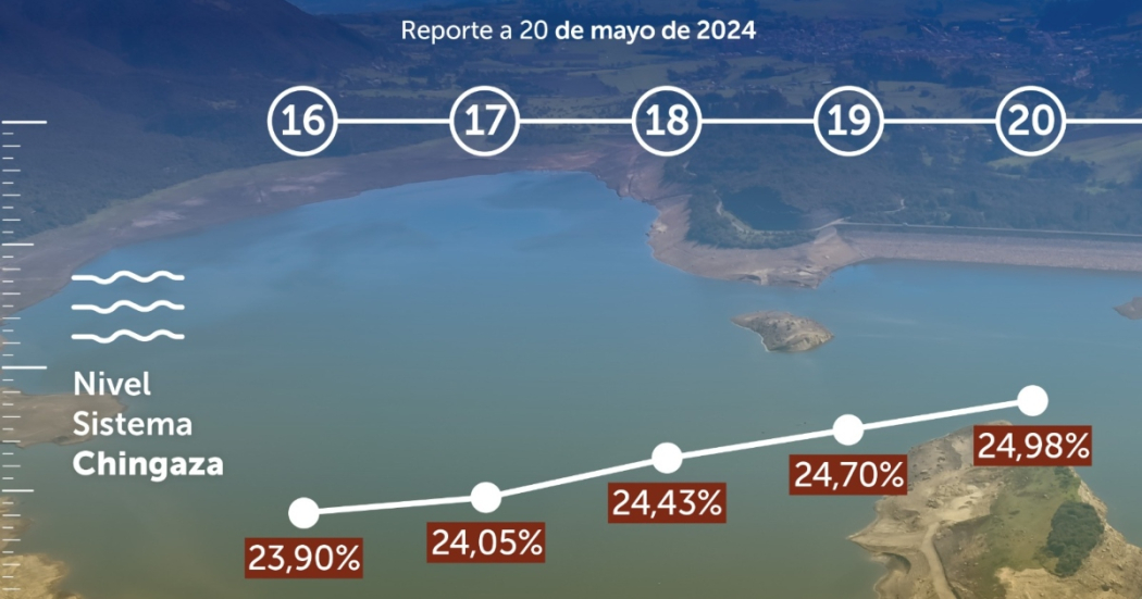 Racionamiento de agua en Bogotá niveles embalses y consumo 20 de mayo