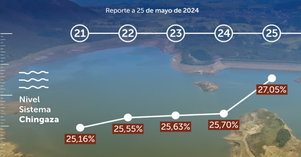 Balance del consumo de agua del turno del 25 de mayo en Bogotá