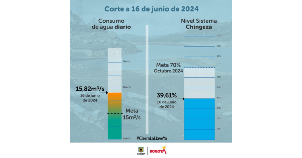 Racionamiento de agua en Bogotá embalses y consumo 16 de junio 2024 
