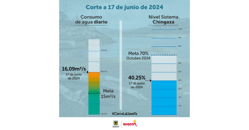 Racionamiento de agua en Bogotá 17 de junio 2024 embalses y consumo