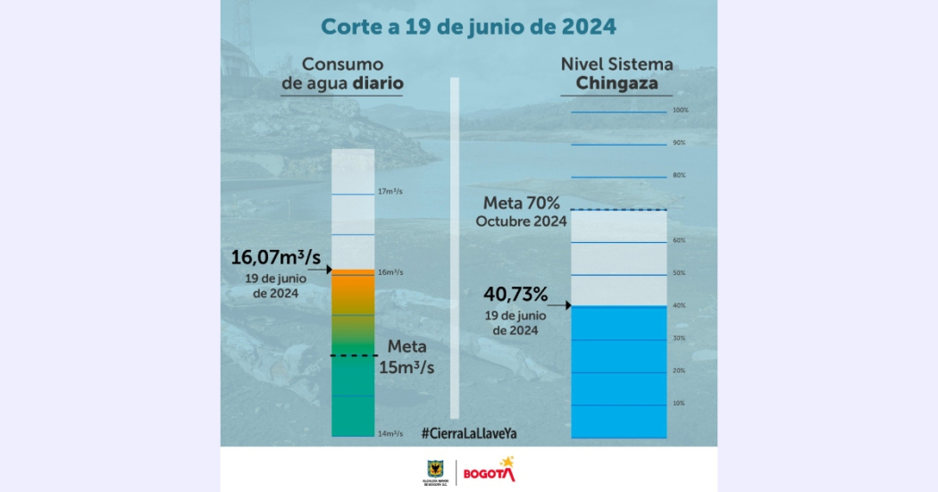 Racionamiento de agua en Bogotá consumo del turno del 19 de junio 